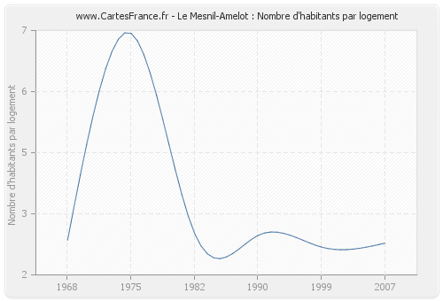 Le Mesnil-Amelot : Nombre d'habitants par logement